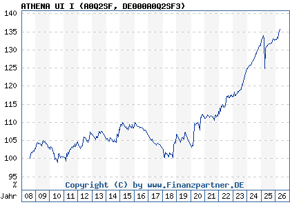 Chart: ATHENA UI I (A0Q2SF DE000A0Q2SF3)