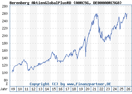 Chart: Berenberg AktienGlobalPlusRD (A0RC5G DE000A0RC5G8)