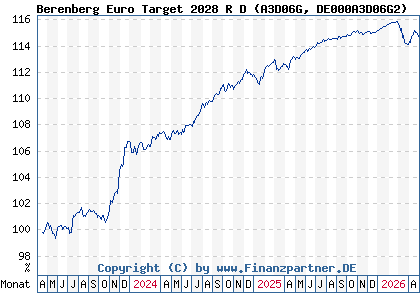 Chart: Berenberg Euro Target 2028 R D (A3D06G DE000A3D06G2)