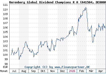 Chart: Berenberg Global Dividend Champions R A (A41504 DE000A415044)