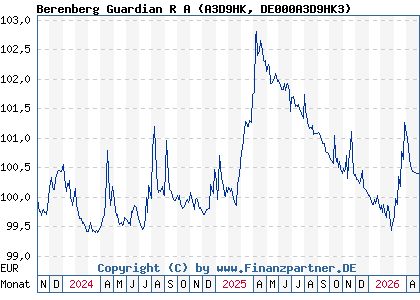 Chart: Berenberg Guardian R A (A3D9HK DE000A3D9HK3)