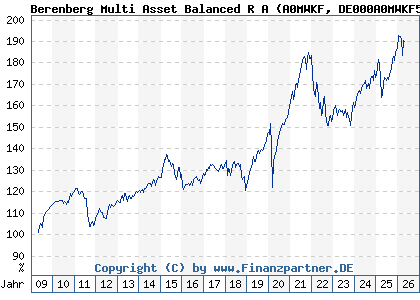 Chart: Berenberg Multi Asset Balanced R A (A0MWKF DE000A0MWKF5)