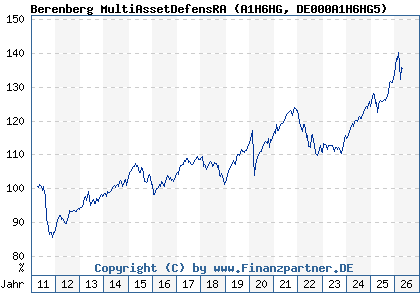 Chart: Berenberg MultiAssetDefensRA (A1H6HG DE000A1H6HG5)