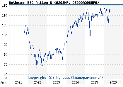 Chart: Bethmann ESG Aktien R (A2QSHF DE000A2QSHF6)