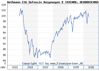 Chart: Bethmann ESG Defensiv Ausgewogen R (A3CWRB DE000A3CWRB4)