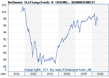 Chart: Bethmann Stiftungsfonds R (A3CWRC DE000A3CWRC2)