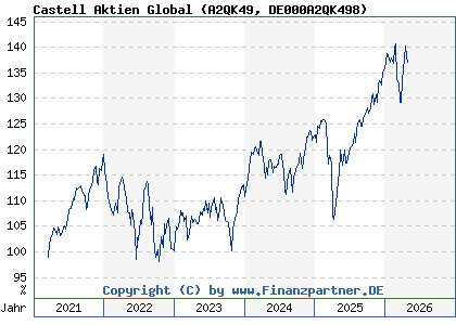 Chart: Castell Aktien Global (A2QK49 DE000A2QK498)