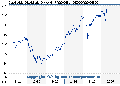 Chart: Castell Digital Opport (A2QK48 DE000A2QK480)