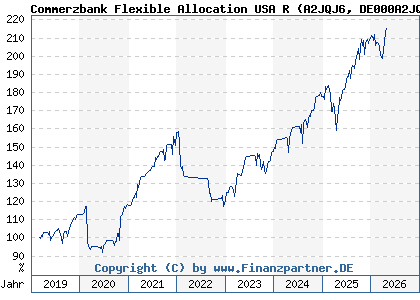 Chart: Commerzbank Flexible Allocation USA R (A2JQJ6 DE000A2JQJ61)