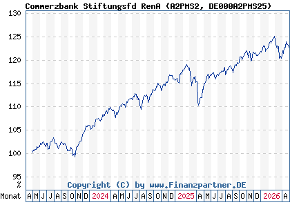 Chart: Commerzbank Stiftungsfd RenA (A2PMS2 DE000A2PMS25)
