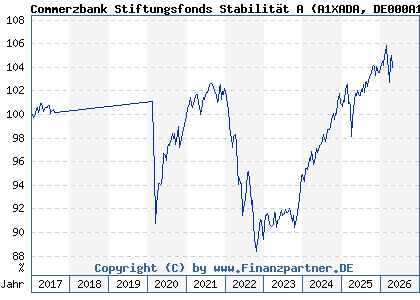 Chart: Commerzbank Stiftungsfonds Stabilit&auml;t A (A1XADA DE000A1XADA2)