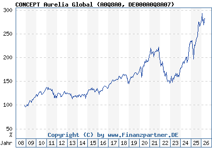 Chart: CONCEPT Aurelia Global (A0Q8A0 DE000A0Q8A07)