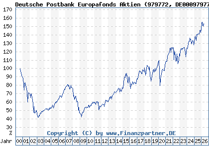 Chart: Deutsche Postbank Europafonds Aktien (979772 DE0009797720)