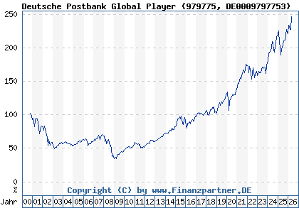 Chart: Deutsche Postbank Global Player (979775 DE0009797753)