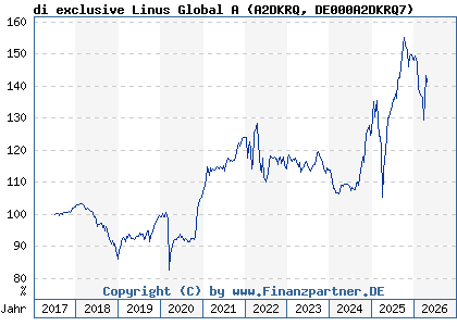 Chart: di exclusive Linus Global A (A2DKRQ DE000A2DKRQ7)