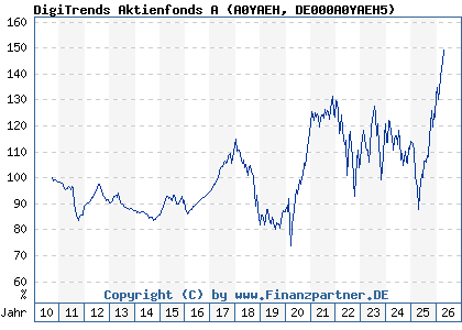 Chart: DigiTrends Aktienfonds A (A0YAEH DE000A0YAEH5)