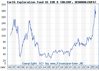 Chart: Earth Exploration Fund UI EUR R (A0J3UF DE000A0J3UF6)
