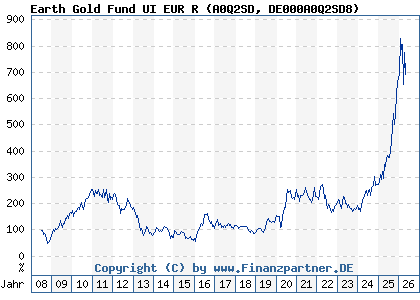 Chart: Earth Gold Fund UI EUR R (A0Q2SD DE000A0Q2SD8)