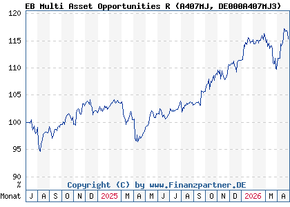 Chart: EB Multi Asset Opportunities R (A407MJ DE000A407MJ3)