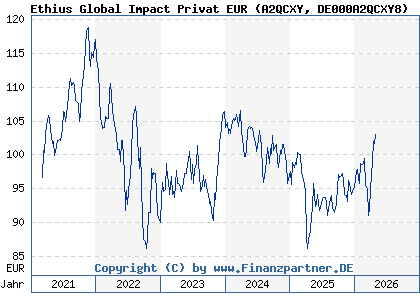 Chart: Ethius Global Impact Privat EUR (A2QCXY DE000A2QCXY8)