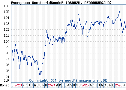 Chart: Evergreen SustWorldBondsR (A3DQ2W DE000A3DQ2W9)