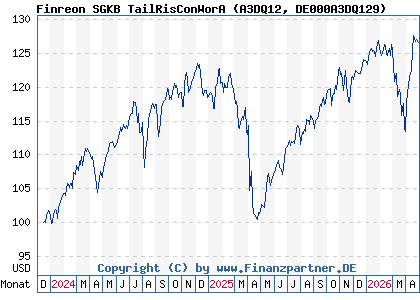 Chart: Finreon SGKB TailRisConWorA (A3DQ12 DE000A3DQ129)