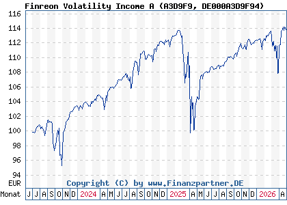 Chart: Finreon Volatility Income A (A3D9F9 DE000A3D9F94)