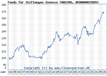 Chart: Fonds f&uuml;r Stiftungen Invesco (802356 DE0008023565)