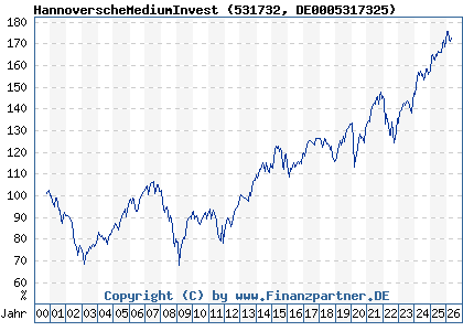 Chart: HannoverscheMediumInvest (531732 DE0005317325)