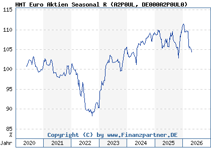 Chart: HMT Euro Aktien Seasonal R (A2P0UL DE000A2P0UL0)