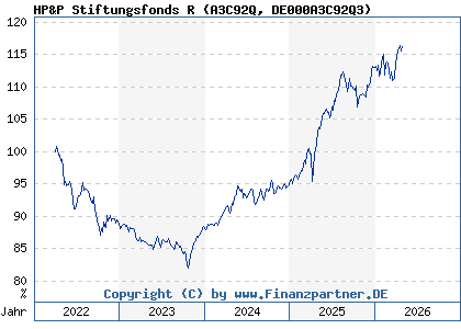 Chart: HP&P Stiftungsfonds R (A3C92Q DE000A3C92Q3)