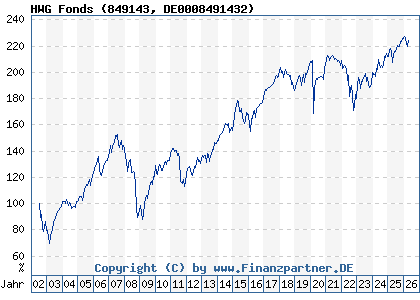 Chart: HWG Fonds (849143 DE0008491432)