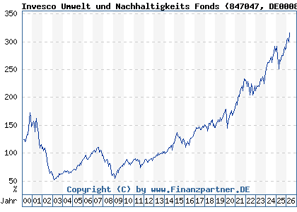 Chart: Invesco Umwelt und Nachhaltigkeits Fonds (847047 DE0008470477)
