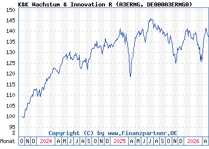 Chart: K&K Wachstum & Innovation R (A3ERMG DE000A3ERMG0)