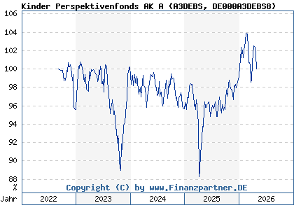 Chart: Kinder Perspektivenfonds AK A (A3DEBS DE000A3DEBS8)