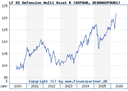 Chart: LF AI Defensive Multi Asset R (A2P0UB DE000A2P0UB1)
