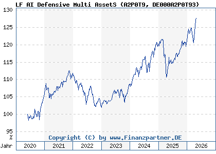Chart: LF AI Defensive Multi AssetS (A2P0T9 DE000A2P0T93)