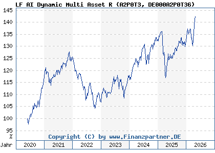 Chart: LF AI Dynamic Multi Asset R (A2P0T3 DE000A2P0T36)