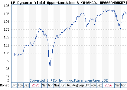 Chart: LF Dynamic Yield Opportunities R (A40HGD DE000A40HGD7)