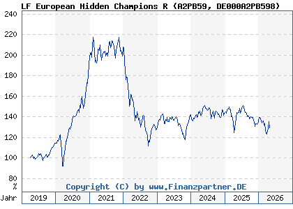 Chart: LF European Hidden Champions R (A2PB59 DE000A2PB598)