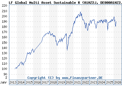 Chart: LF Global Multi Asset Sustainable R (A1WZ2J DE000A1WZ2J4)