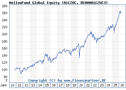 Chart: MellowFund Global Equity (A1CZUC DE000A1CZUC3)