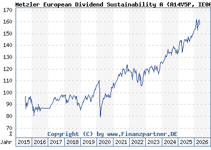 Chart: Metzler European Dividend Sustainability A (A14V5P IE00BYY02855)