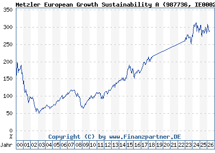 Chart: Metzler European Growth Sustainability A (987736 IE0002921868)