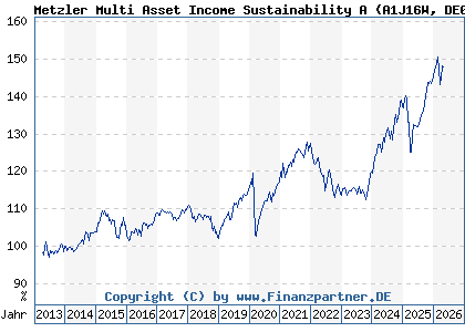 Chart: Metzler Multi Asset Income Sustainability A (A1J16W DE000A1J16W9)