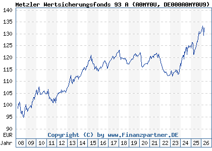 Chart: Metzler Wertsicherungsfonds 93 A (A0MY0U DE000A0MY0U9)