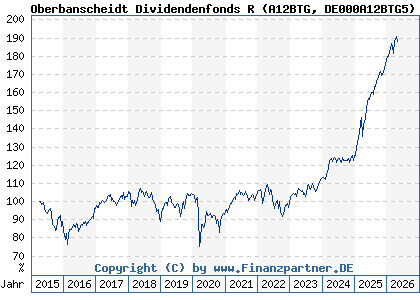 Chart: Oberbanscheidt Dividendenfonds R (A12BTG DE000A12BTG5)