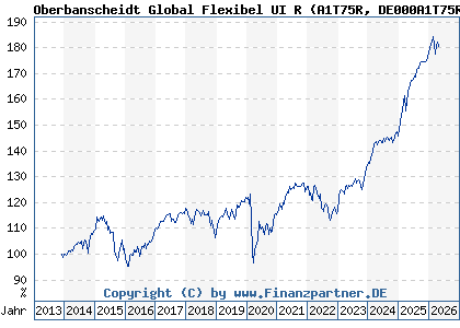 Chart: Oberbanscheidt Global Flexibel UI R (A1T75R DE000A1T75R4)