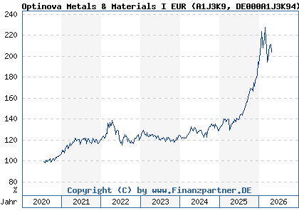 Chart: Optinova Metals & Materials I EUR (A1J3K9 DE000A1J3K94)