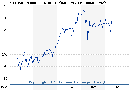 Chart: Pax ESG Mover Aktien I (A3C92M DE000A3C92M2)